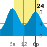 Blaine tide chart for Sunday, March 24, 2024