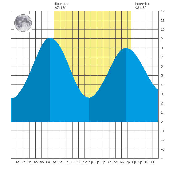 Blaine tide chart for Monday, March 25, 2024