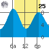 Blaine tide chart for Monday, March 25, 2024
