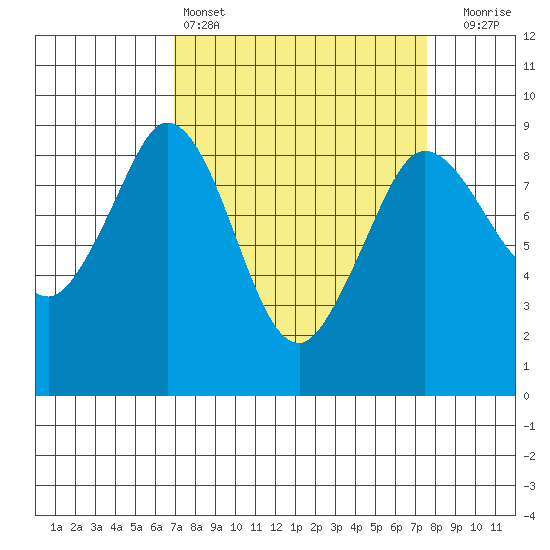 Blaine tide chart for Tuesday, March 26, 2024