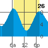 Blaine tide chart for Tuesday, March 26, 2024