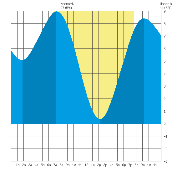 Blaine tide chart for Thursday, March 28, 2024