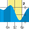 Blaine tide chart for Saturday, March 2, 2024