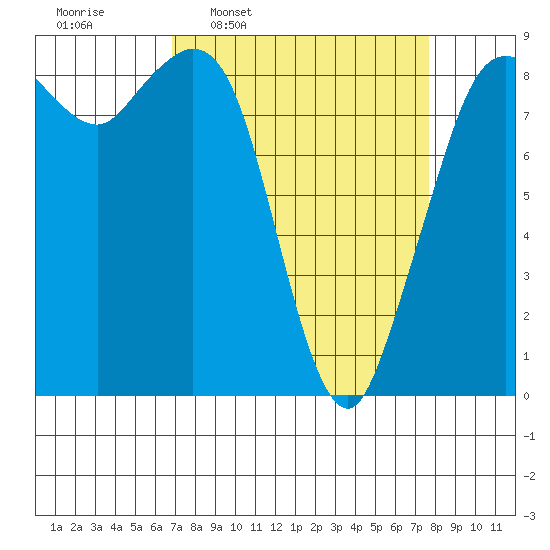 Blaine tide chart for Saturday, March 30, 2024