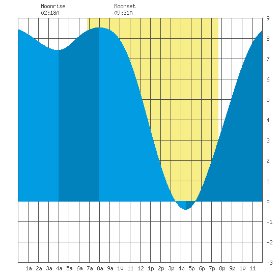 Blaine tide chart for Sunday, March 31, 2024