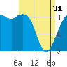 Blaine tide chart for Sunday, March 31, 2024