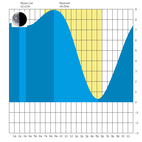 Blaine tide chart for Sunday, March 3, 2024