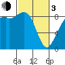 Blaine tide chart for Sunday, March 3, 2024