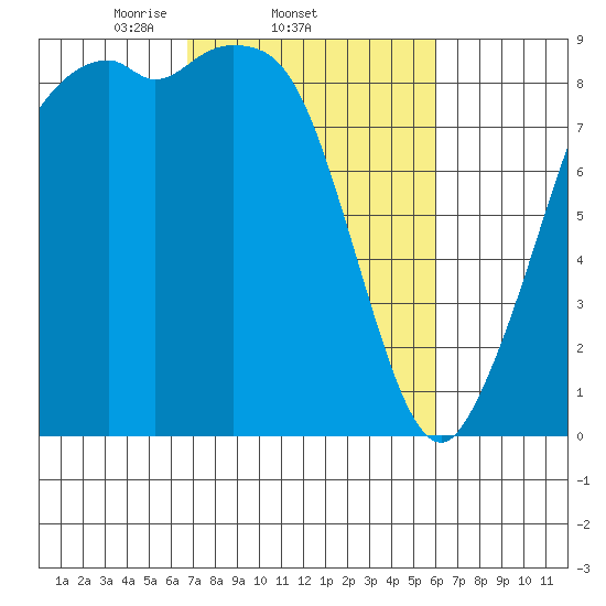 Blaine tide chart for Monday, March 4, 2024