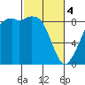Blaine tide chart for Monday, March 4, 2024