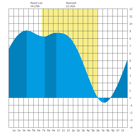 Blaine tide chart for Tuesday, March 5, 2024