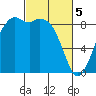 Blaine tide chart for Tuesday, March 5, 2024