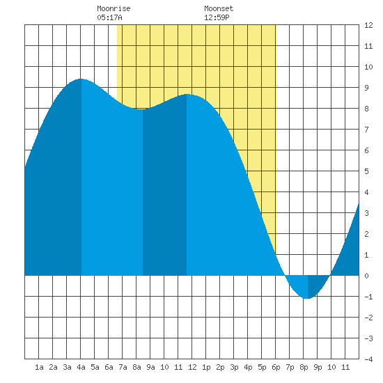 Blaine tide chart for Wednesday, March 6, 2024