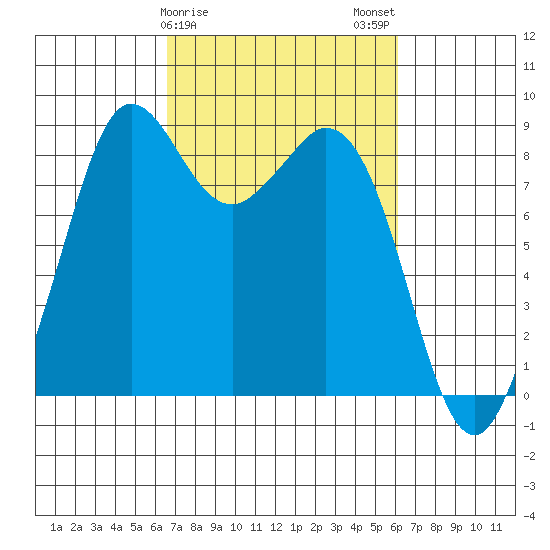 Blaine tide chart for Friday, March 8, 2024