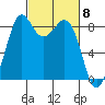 Blaine tide chart for Friday, March 8, 2024
