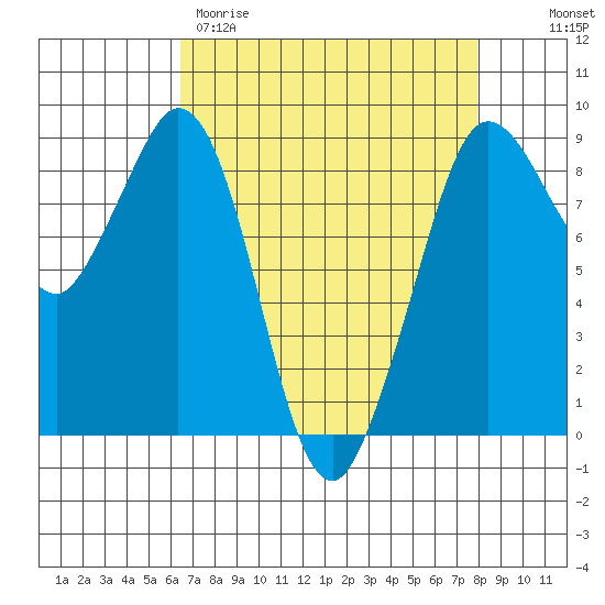 Blaine tide chart for Wednesday, April 10, 2024