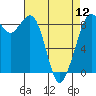 Blaine tide chart for Friday, April 12, 2024