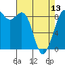 Blaine tide chart for Saturday, April 13, 2024