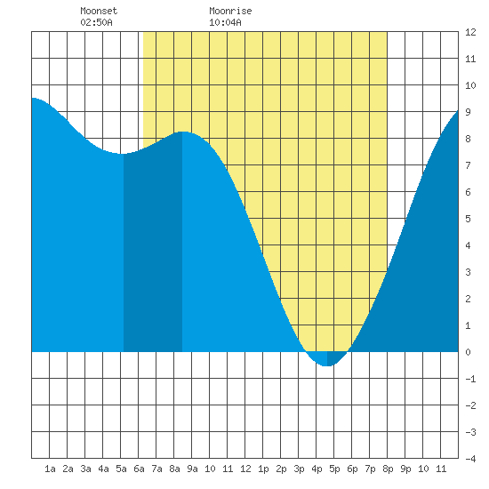 Blaine tide chart for Sunday, April 14, 2024