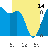 Blaine tide chart for Sunday, April 14, 2024