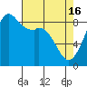 Blaine tide chart for Tuesday, April 16, 2024