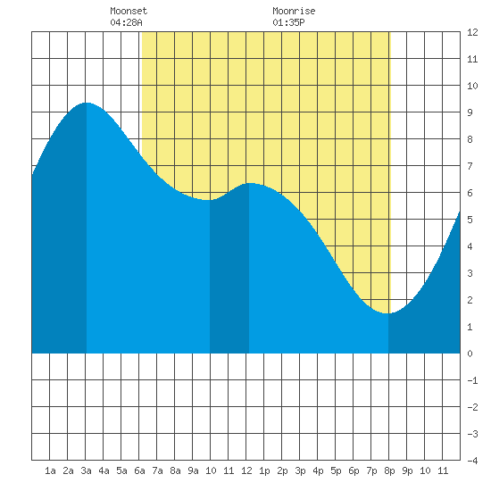 Blaine tide chart for Wednesday, April 17, 2024