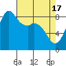 Blaine tide chart for Wednesday, April 17, 2024