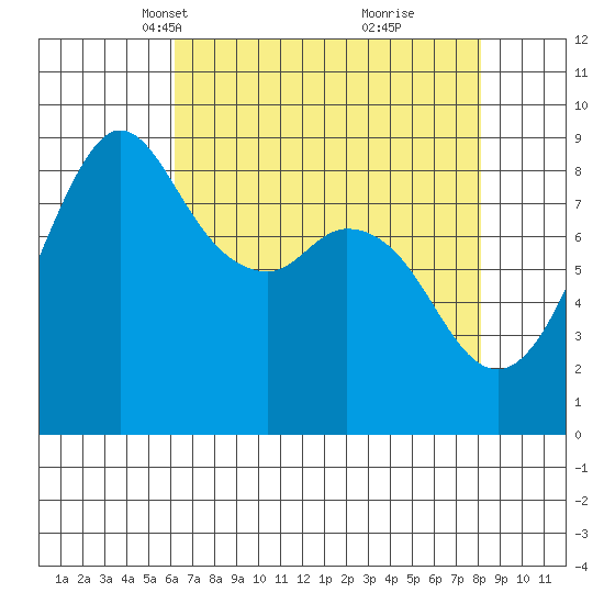 Blaine tide chart for Thursday, April 18, 2024