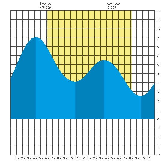 Blaine tide chart for Friday, April 19, 2024