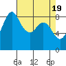 Blaine tide chart for Friday, April 19, 2024