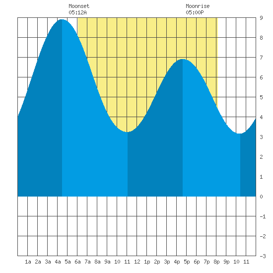 Blaine tide chart for Saturday, April 20, 2024