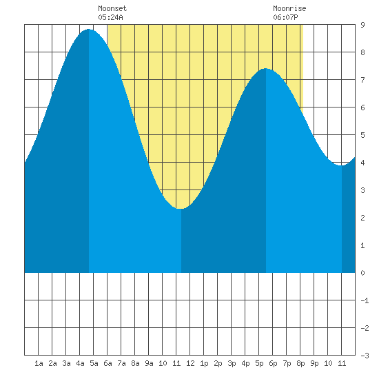 Blaine tide chart for Sunday, April 21, 2024