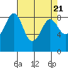 Blaine tide chart for Sunday, April 21, 2024