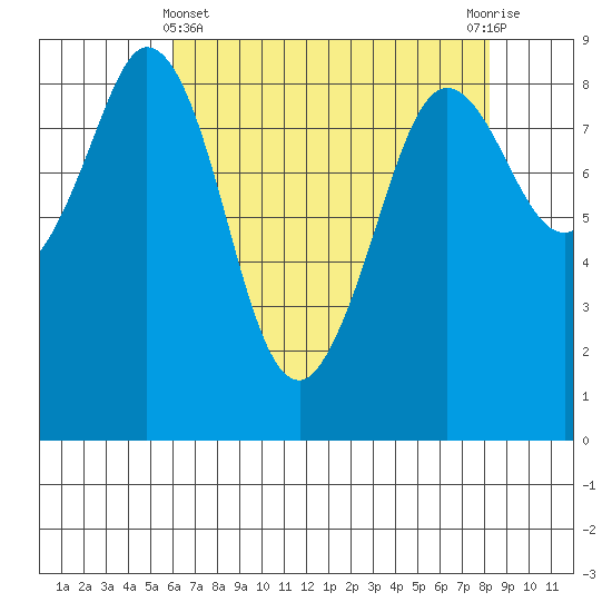 Blaine tide chart for Monday, April 22, 2024