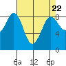 Blaine tide chart for Monday, April 22, 2024
