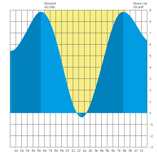 Blaine tide chart for Wednesday, April 24, 2024