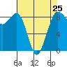 Blaine tide chart for Thursday, April 25, 2024