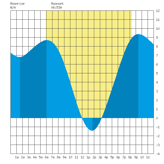 Blaine tide chart for Friday, April 26, 2024
