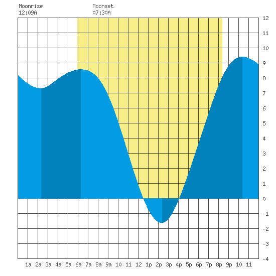 Blaine tide chart for Saturday, April 27, 2024