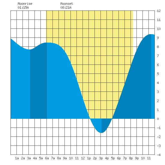 Blaine tide chart for Sunday, April 28, 2024