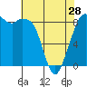 Blaine tide chart for Sunday, April 28, 2024