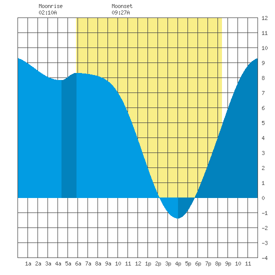 Blaine tide chart for Monday, April 29, 2024