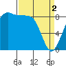 Blaine tide chart for Tuesday, April 2, 2024