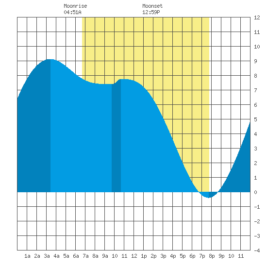 Blaine tide chart for Wednesday, April 3, 2024