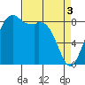 Blaine tide chart for Wednesday, April 3, 2024