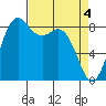 Blaine tide chart for Thursday, April 4, 2024