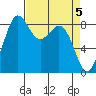Blaine tide chart for Friday, April 5, 2024