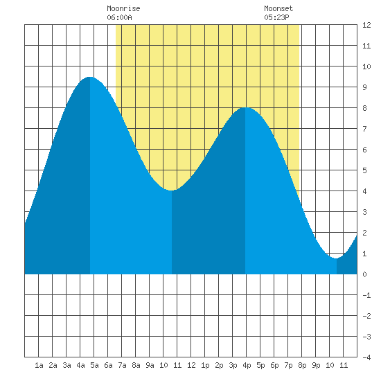 Blaine tide chart for Saturday, April 6, 2024