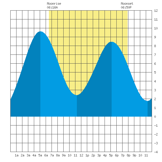 Blaine tide chart for Sunday, April 7, 2024