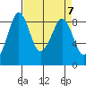 Blaine tide chart for Sunday, April 7, 2024
